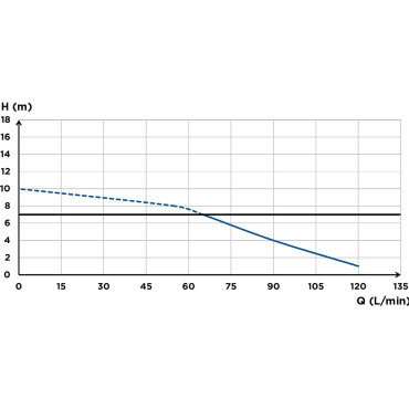 SFA sanibroyeur sanibest pro fecaliënvermaler flow curve