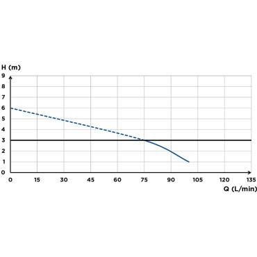 SFA sanicompact C43 toilet flow curve