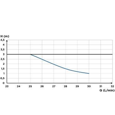 SFA sanifloor+ 1douchepomp flow curve