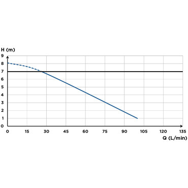 SFA sanibroyeur sanispeed+ flow curve