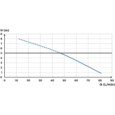 SFA sanibroyeur saniacces flow curve