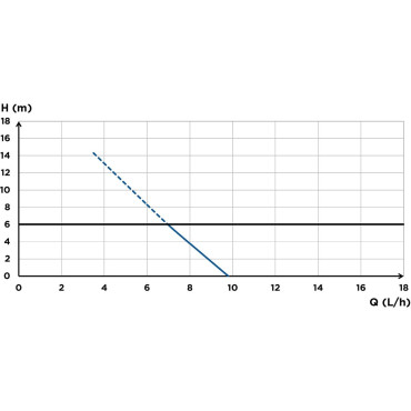 SFA Sanibroyeur Sanicondens Deco+ flow curve